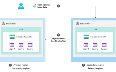 Public Preview: Customer Managed Planned Failover for Azure Storage