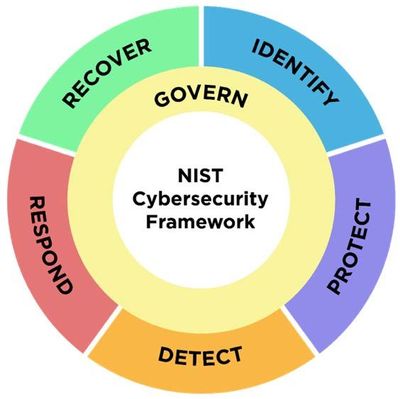 NIST CSF 2.0 Wheel