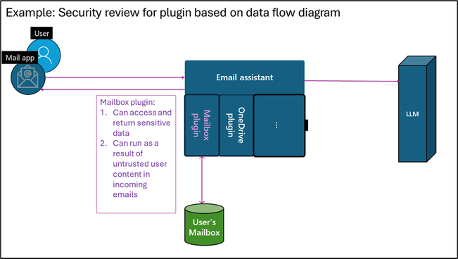 Figure 2: Security review for plugin based on data flow diagram