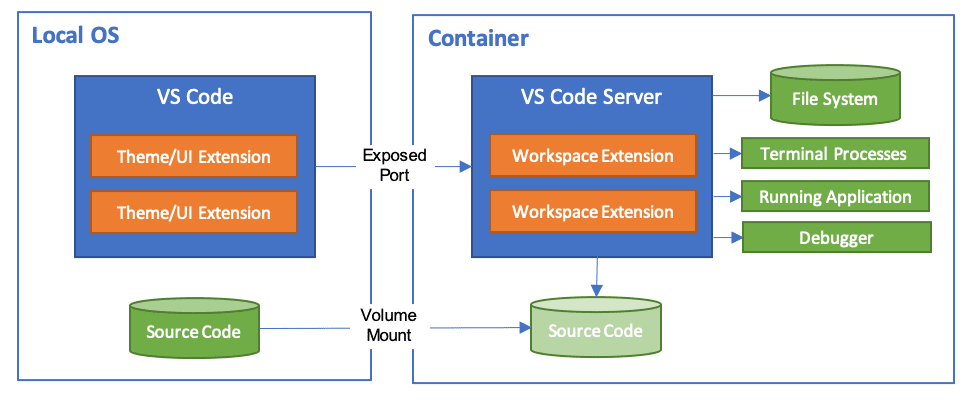 Simplify development with Dev Container templates for Azure SQL Database