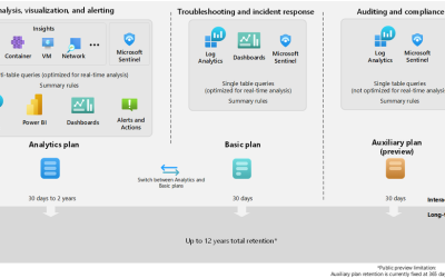 Save ingestion costs by splitting logs into multiple tables and opting for the basic tier!