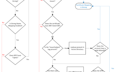 Enable strong name-based mapping in government scenarios