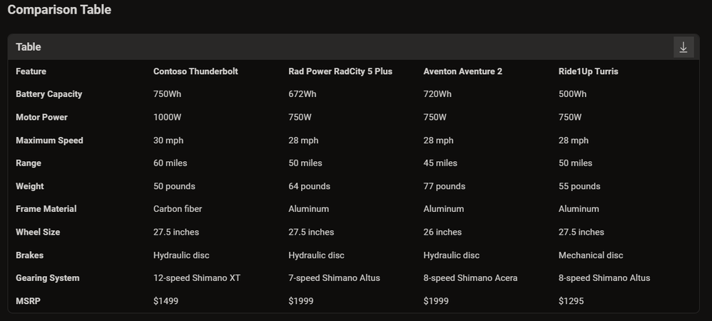 A screenshot of the results returned by Copilot in a table