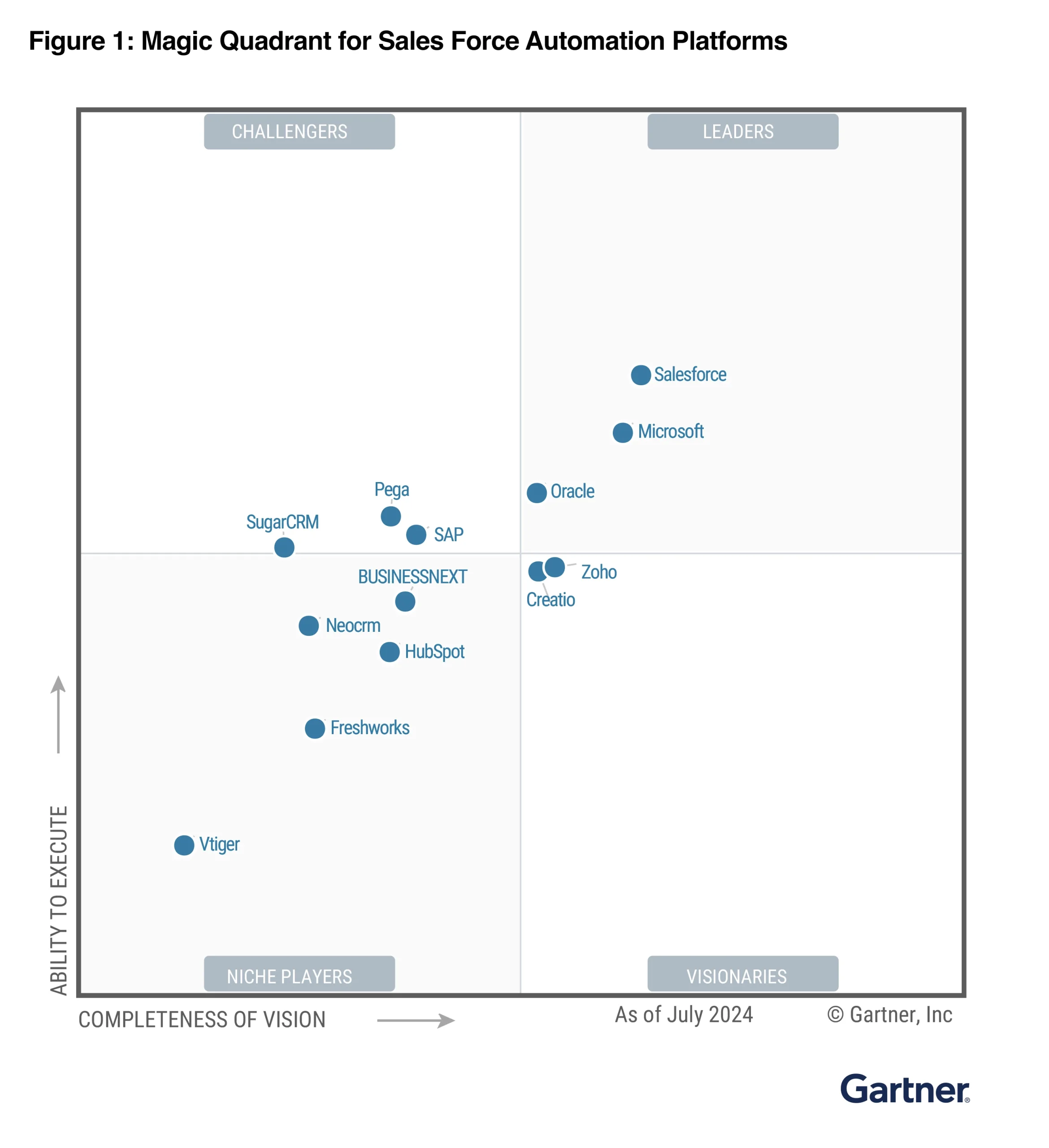 Figure of Gartner Magic Quadrant for Sales Force Automation Platforms