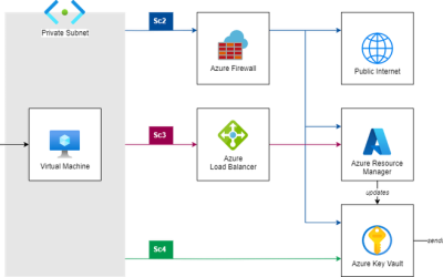 Routing options for VMs from Private Subnets