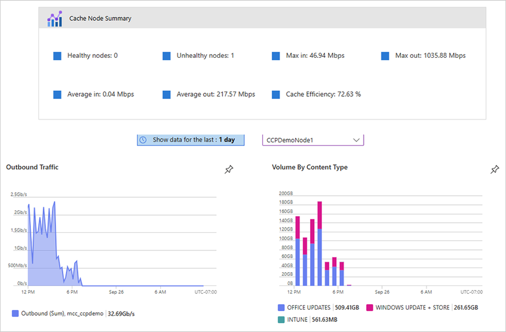 Connected Cache management in Azure portal shows Office, Windows Update, and Intune downloads.