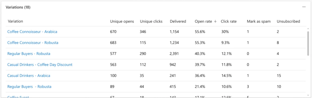 Optimize your email marketing with insights on variations - Identify your audience preferences to personalize your email content