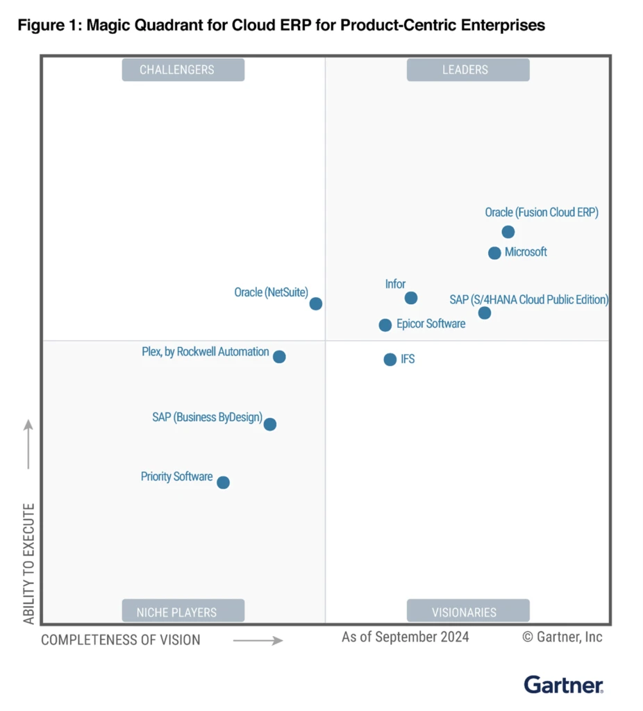 Gartner graph