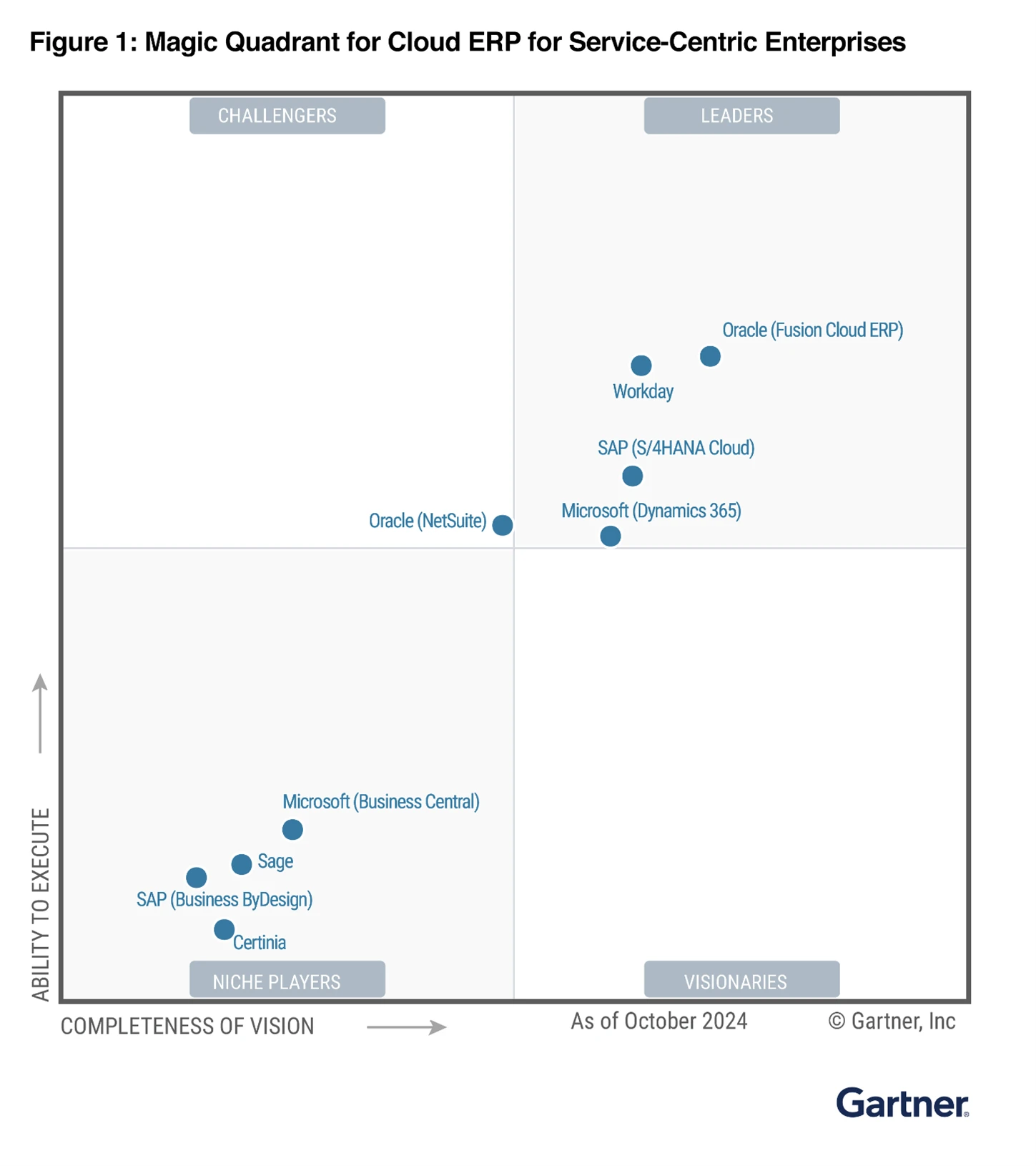 Gartner graph 